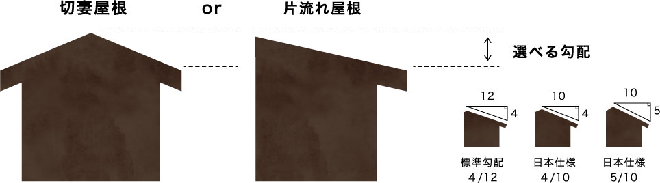 屋根の形状は風土に合わせ、柔軟に対応